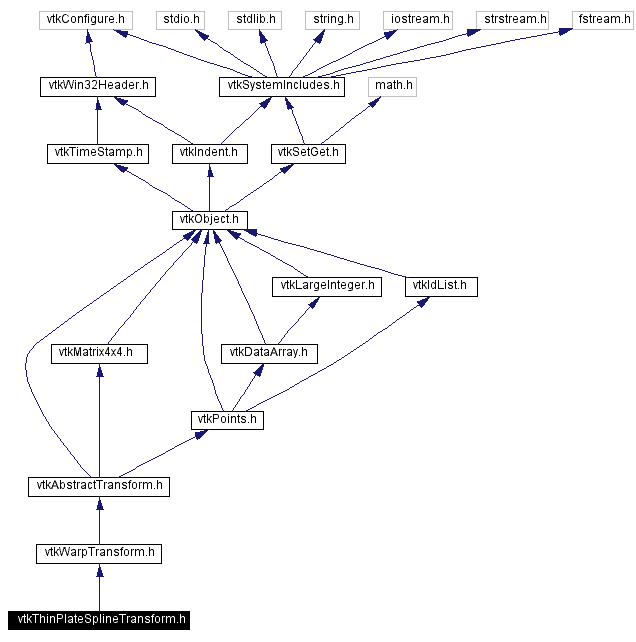 Include dependency graph