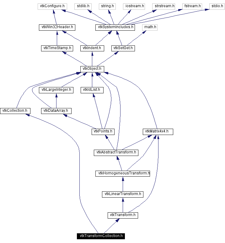 Include dependency graph