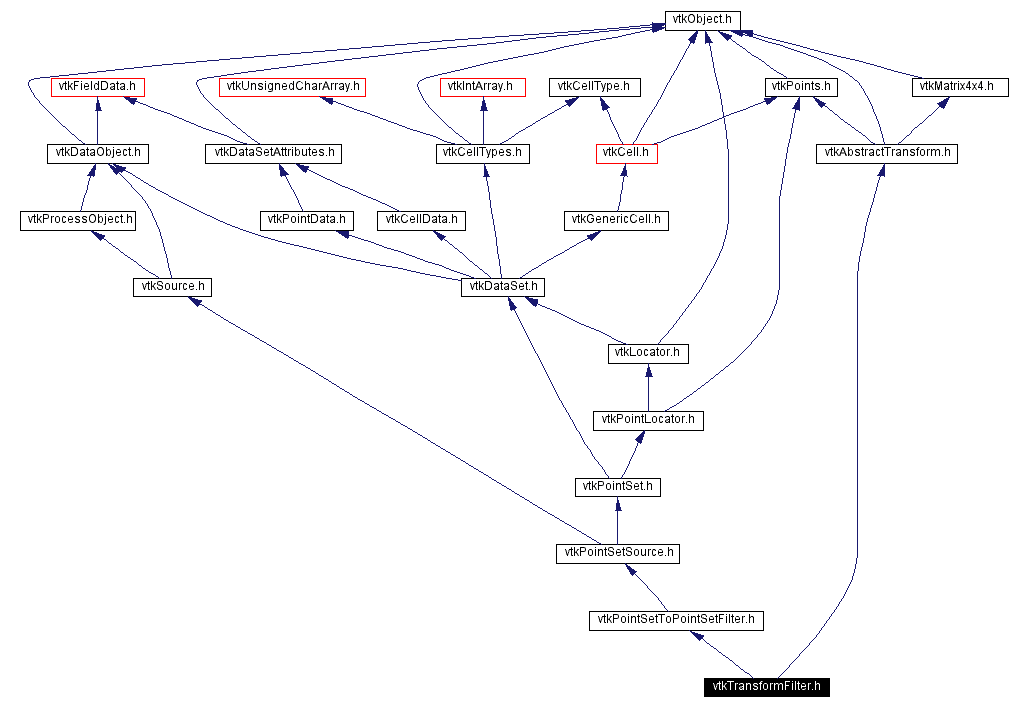 Include dependency graph