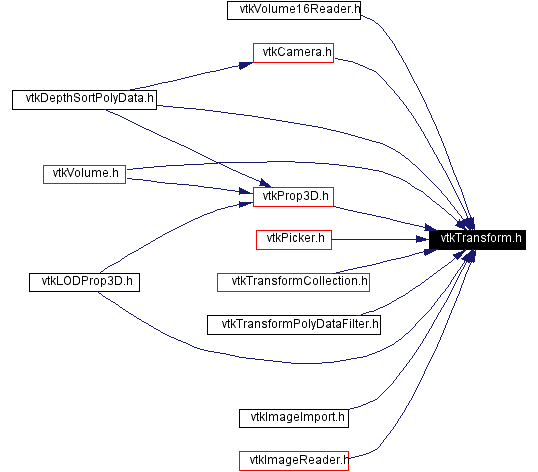 Included by dependency graph