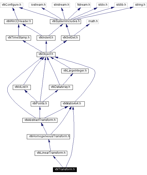 Include dependency graph