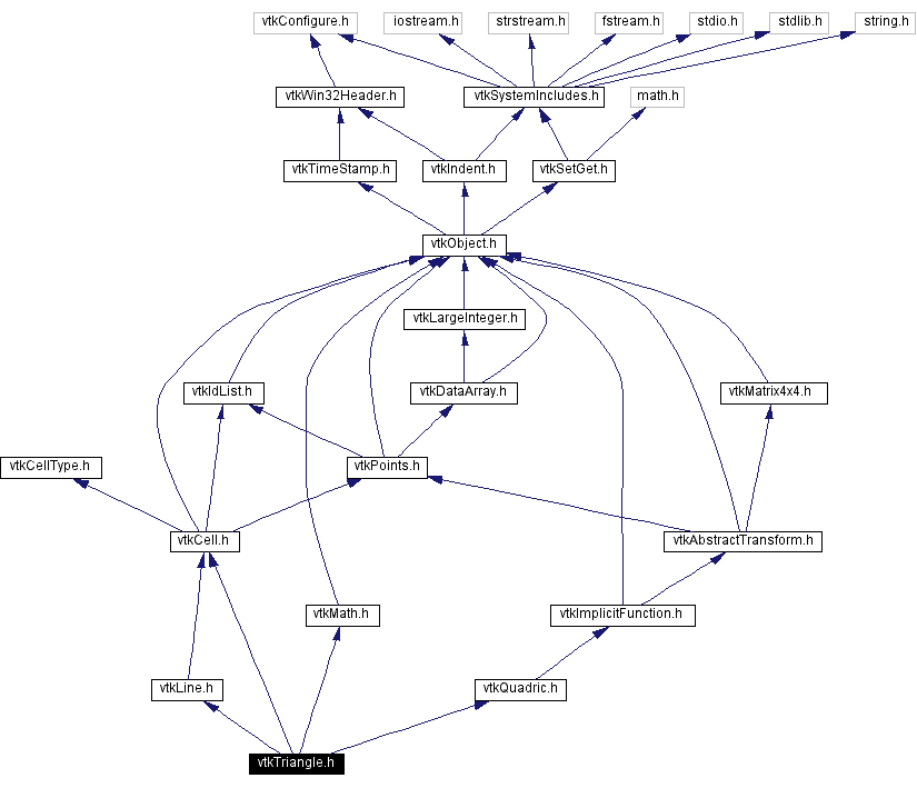 Include dependency graph