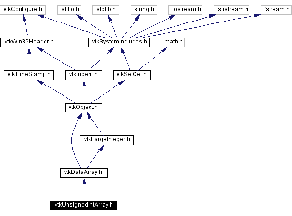 Include dependency graph