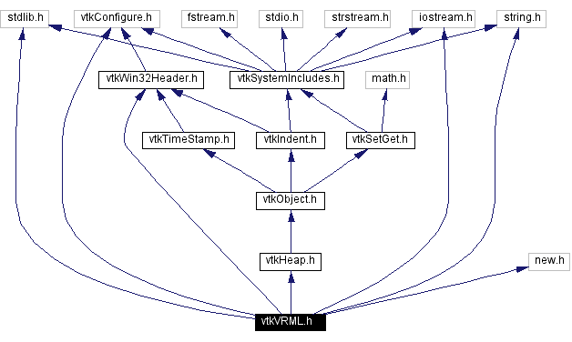 Include dependency graph