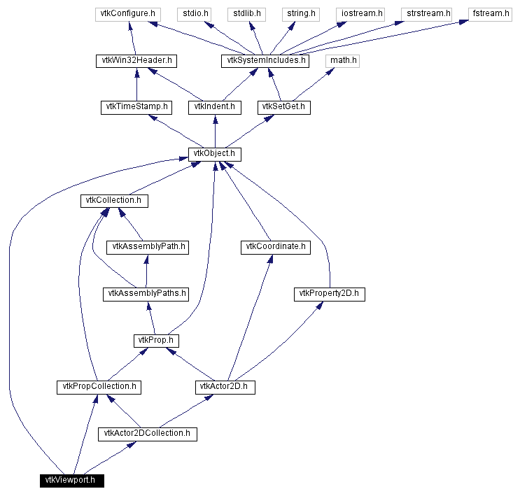 Include dependency graph