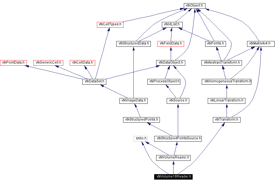 Include dependency graph