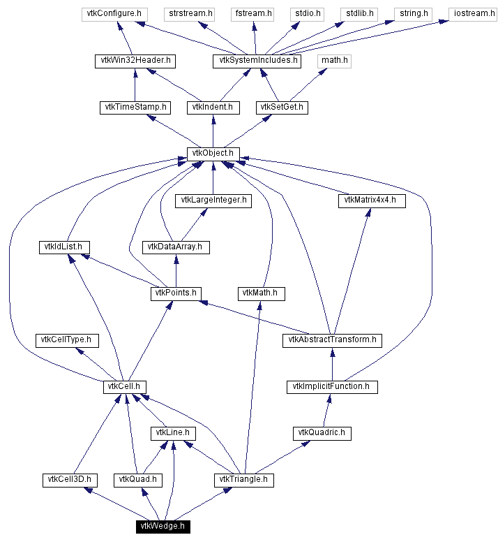 Include dependency graph