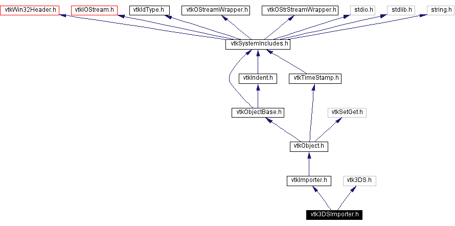 Include dependency graph