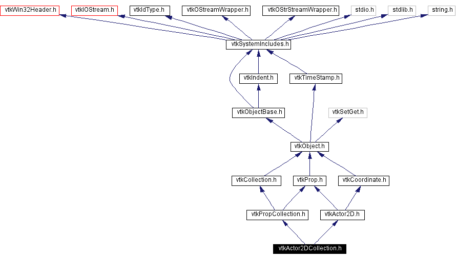 Include dependency graph