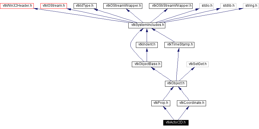 Include dependency graph