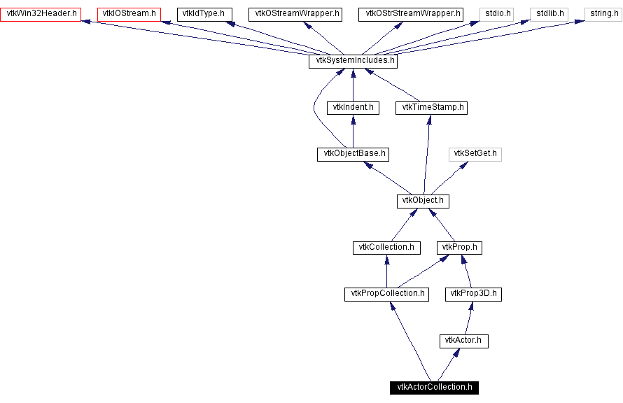 Include dependency graph