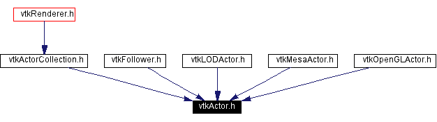 Included by dependency graph