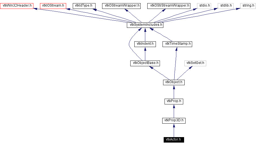 Include dependency graph