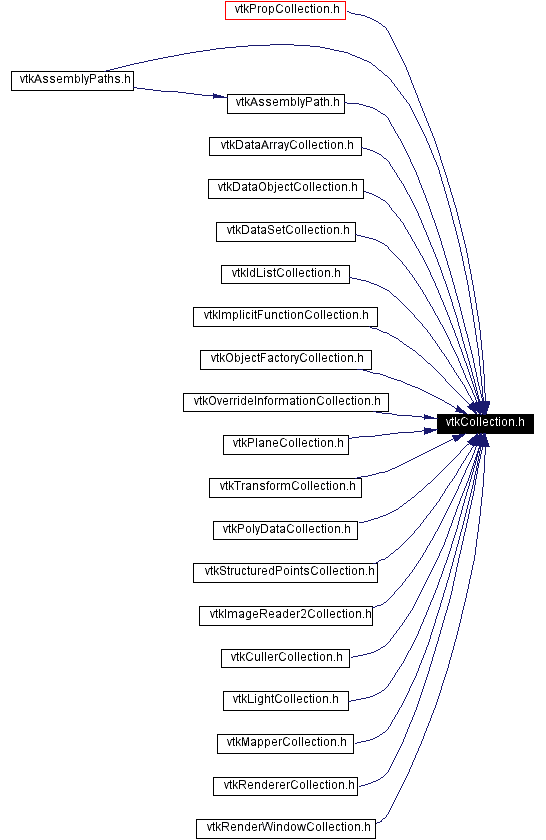 Included by dependency graph