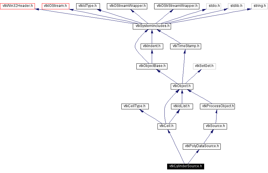 Include dependency graph