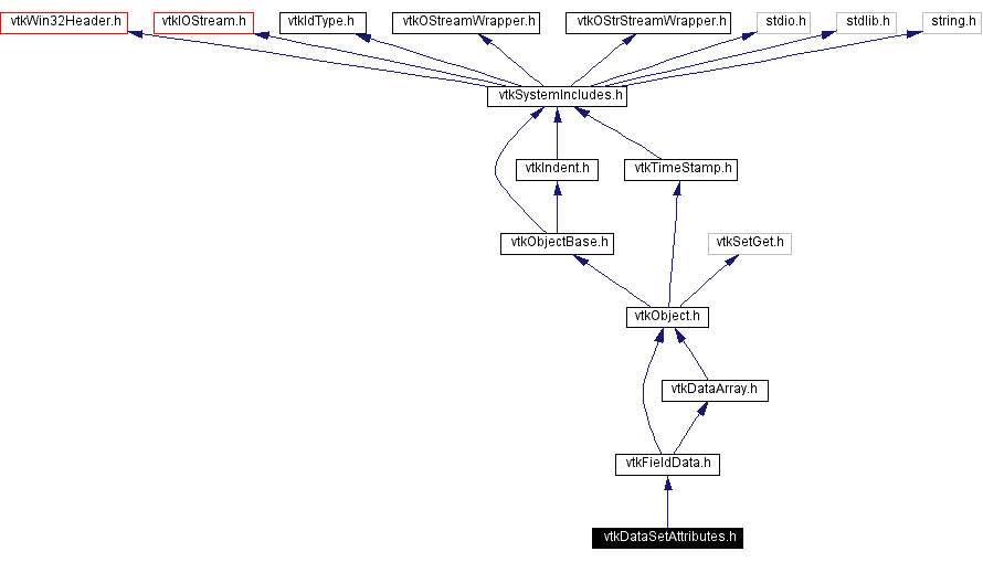 Include dependency graph