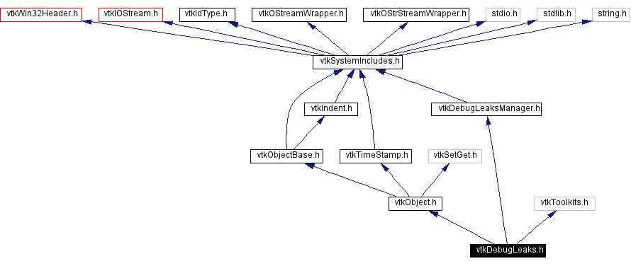 Include dependency graph