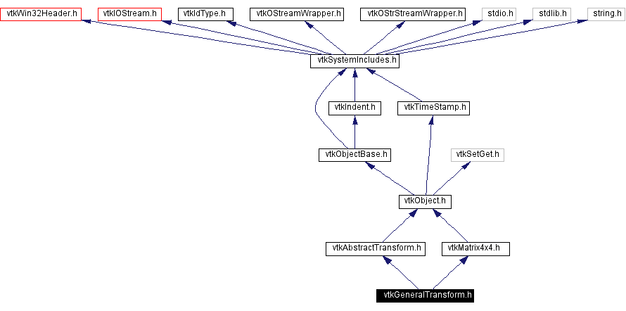 Include dependency graph