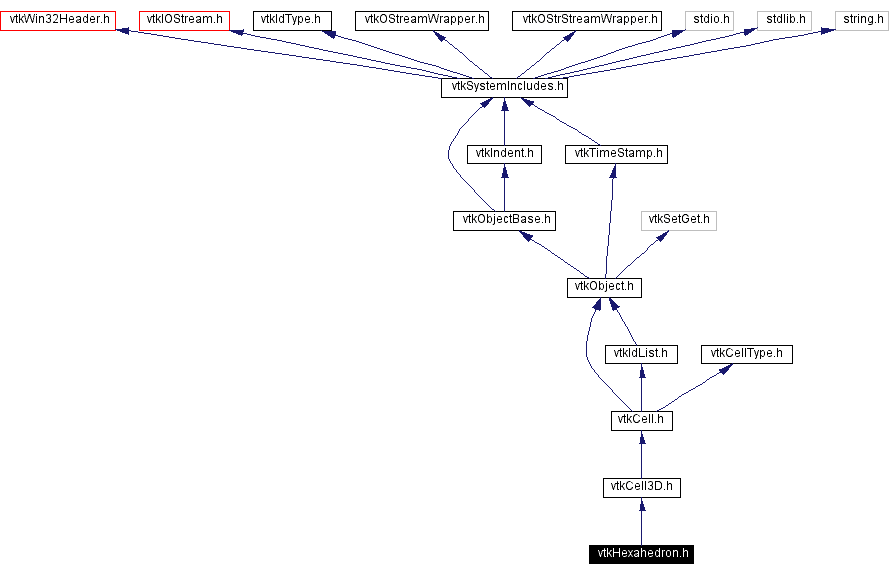 Include dependency graph