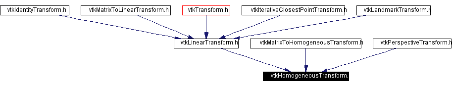 Included by dependency graph