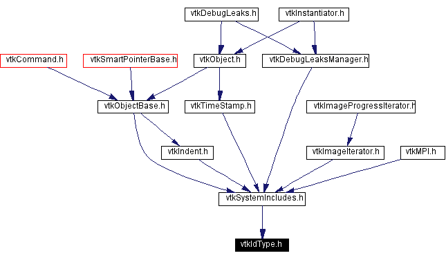 Included by dependency graph