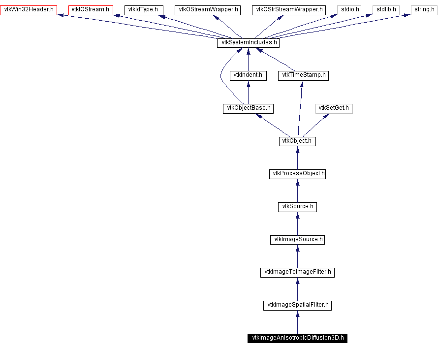 Include dependency graph