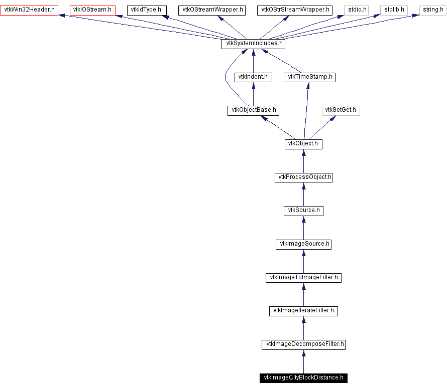 Include dependency graph