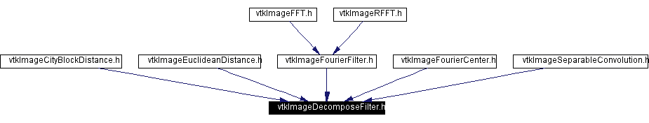 Included by dependency graph