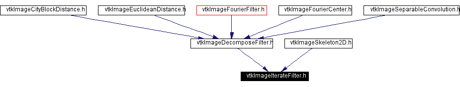 Included by dependency graph