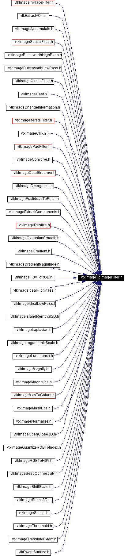 Included by dependency graph