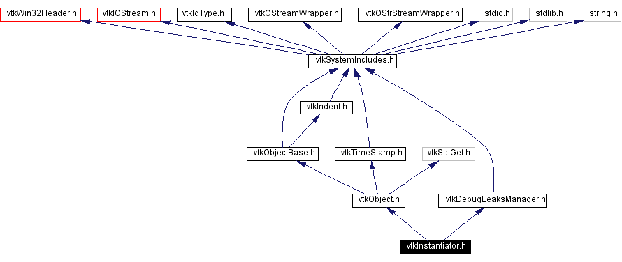 Include dependency graph