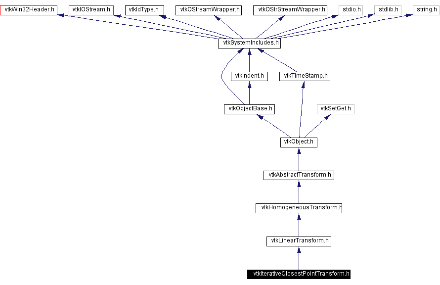 Include dependency graph