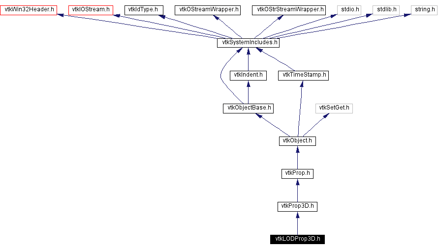 Include dependency graph