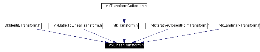 Included by dependency graph