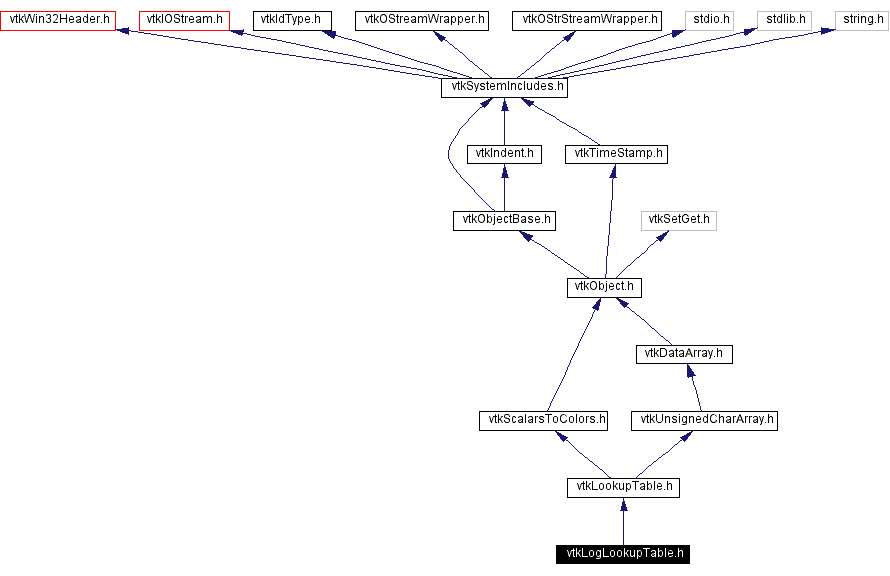 Include dependency graph