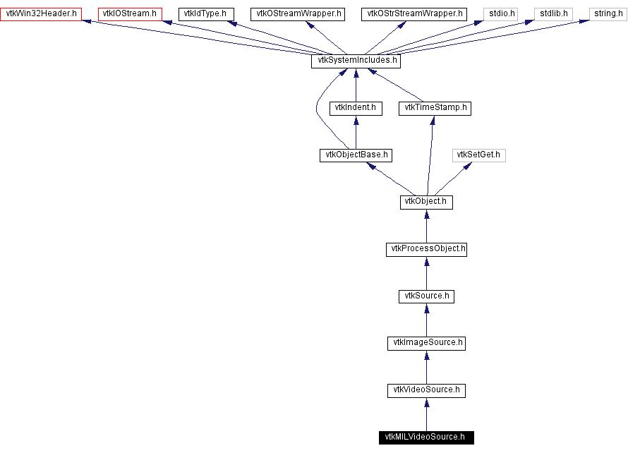 Include dependency graph