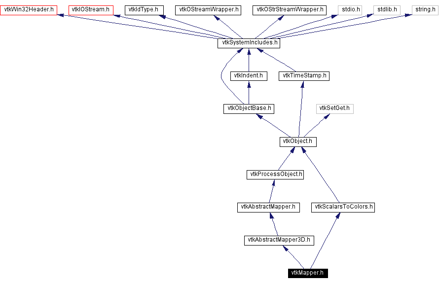 Include dependency graph