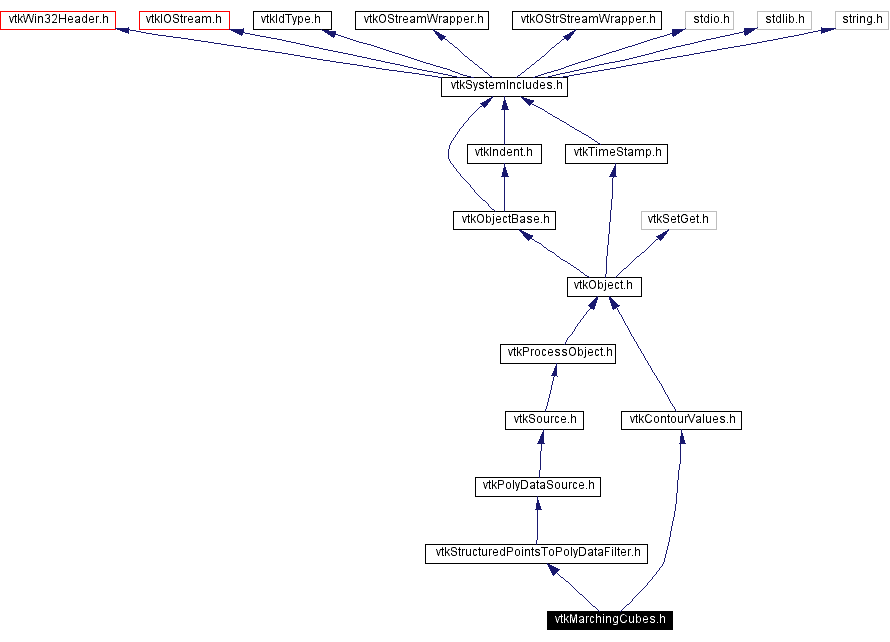 Include dependency graph