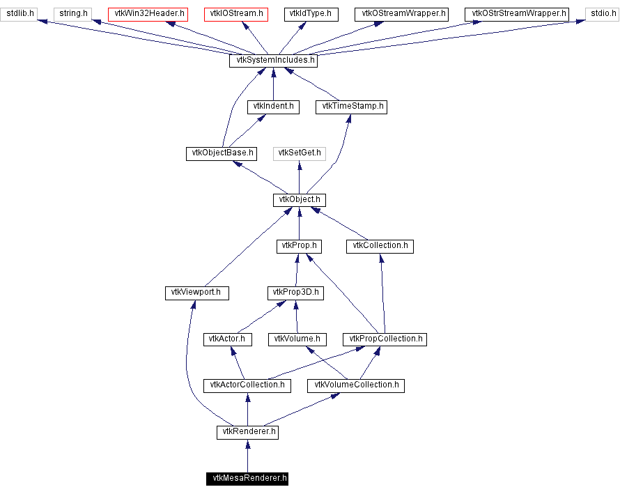 Include dependency graph