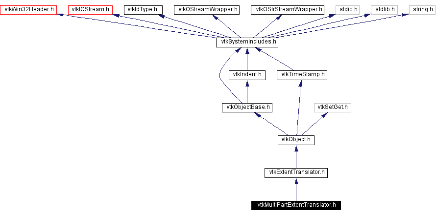 Include dependency graph