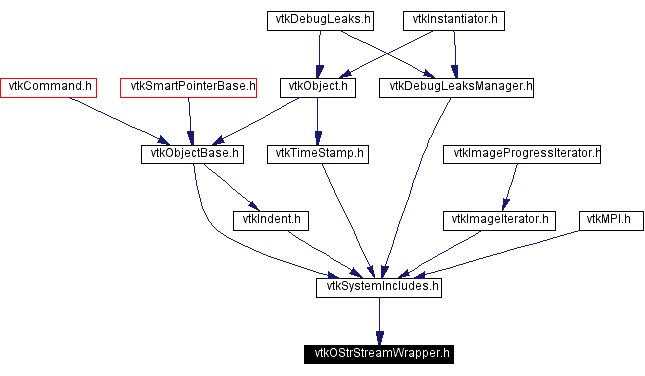 Included by dependency graph