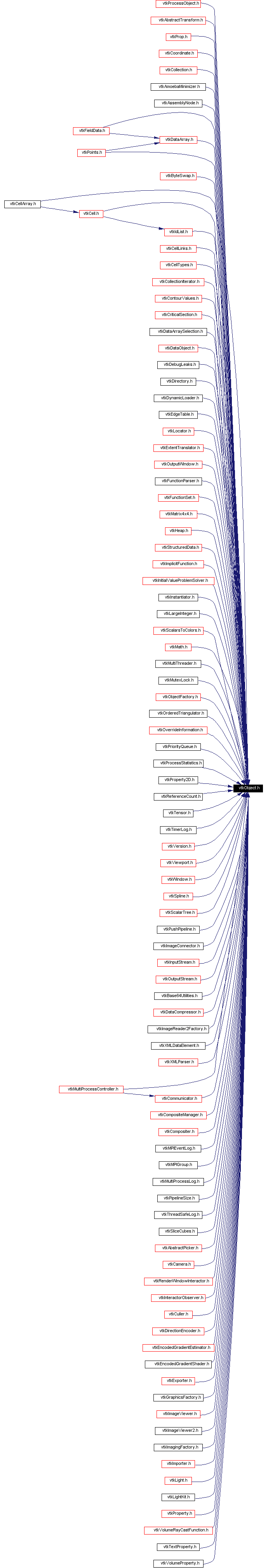 Included by dependency graph