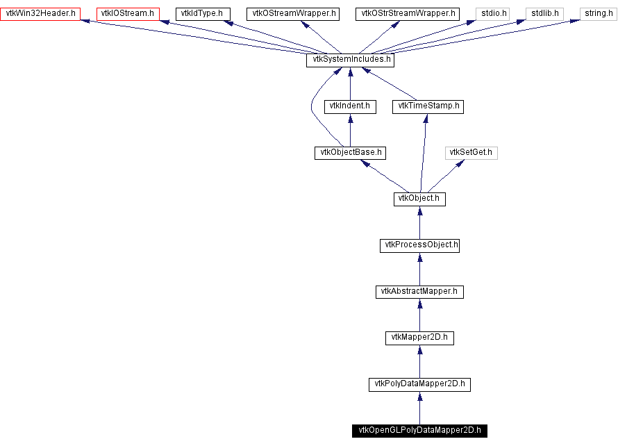 Include dependency graph