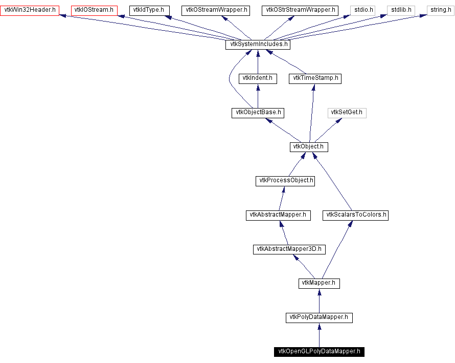 Include dependency graph