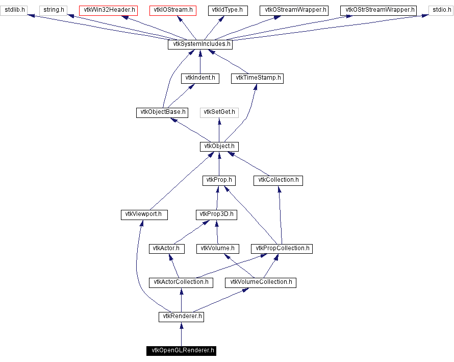 Include dependency graph