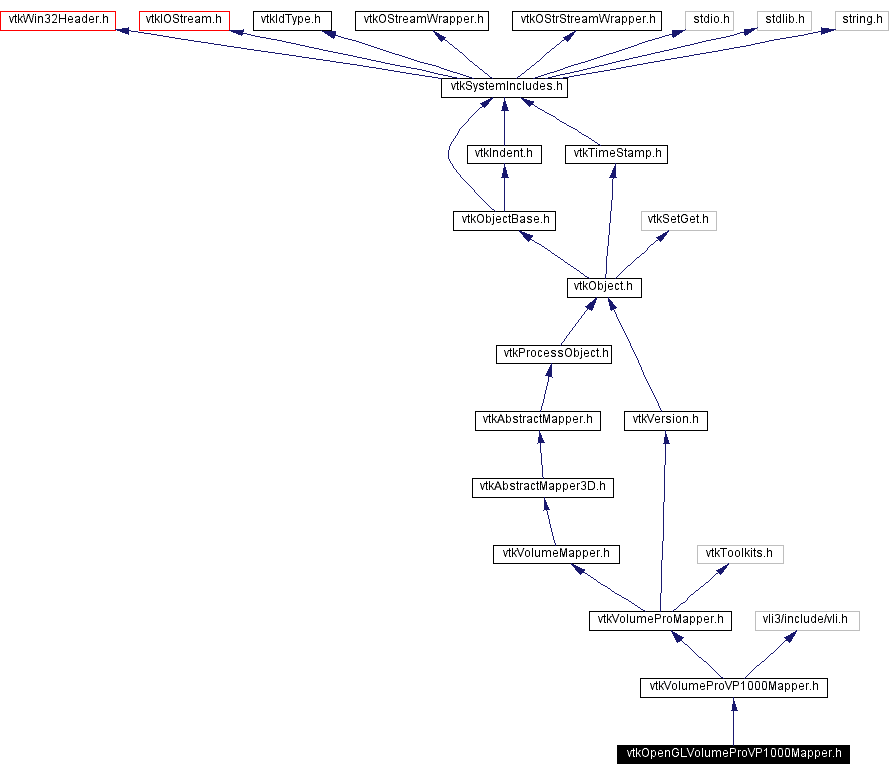 Include dependency graph