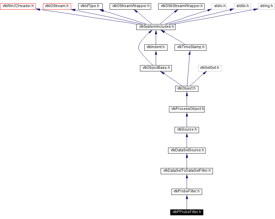 Include dependency graph