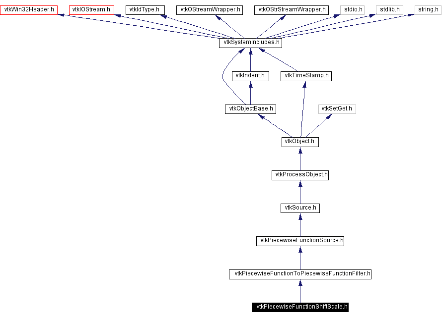 Include dependency graph