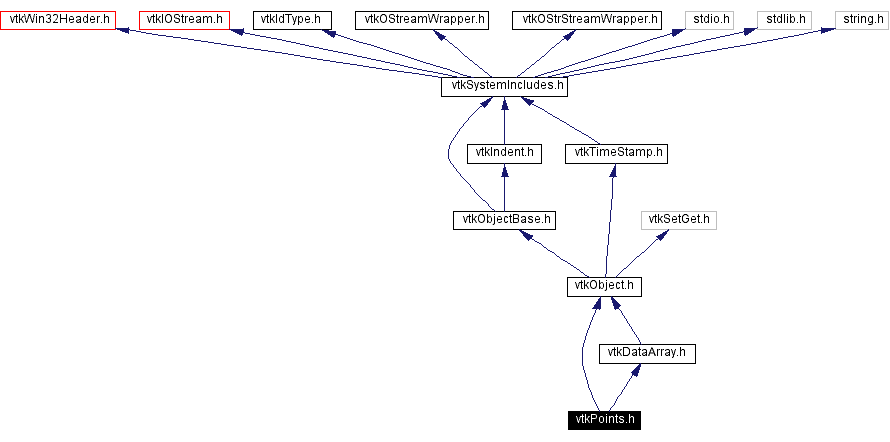 Include dependency graph