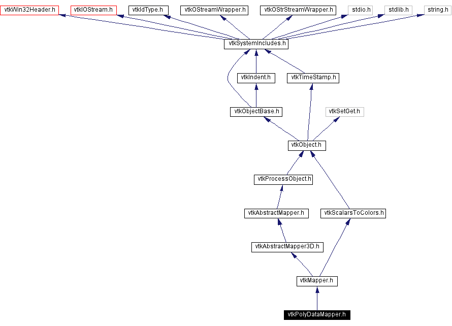 Include dependency graph